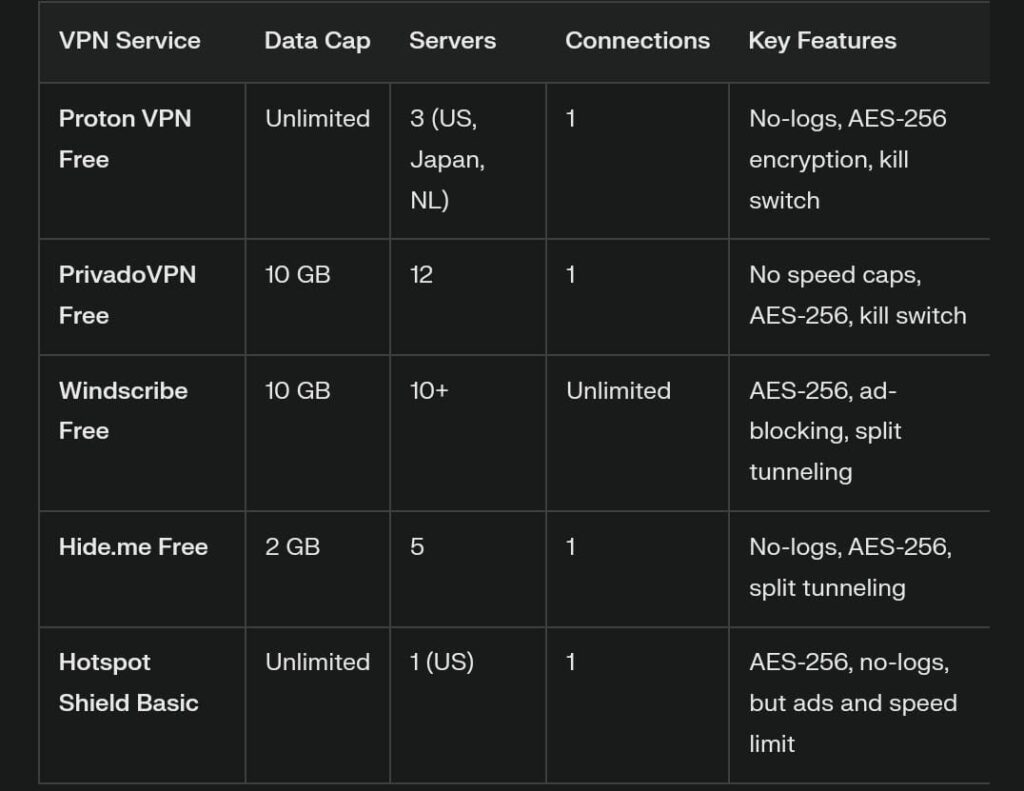 Best Free VPNs for 2025 